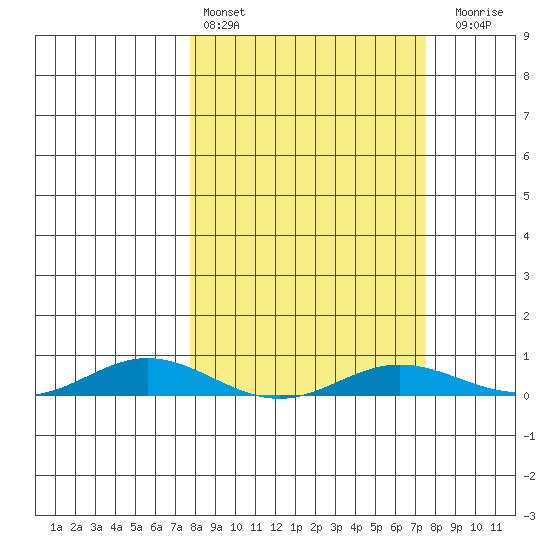 Laysan Island tide chart for Wednesday, March 4, 2026