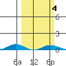 Laysan Island tide chart for Wednesday, March 4, 2026