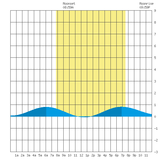 Laysan Island tide chart for Thursday, March 5, 2026
