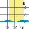 Laysan Island tide chart for Friday, March 6, 2026