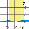 Laysan Island tide chart for Saturday, March 7, 2026