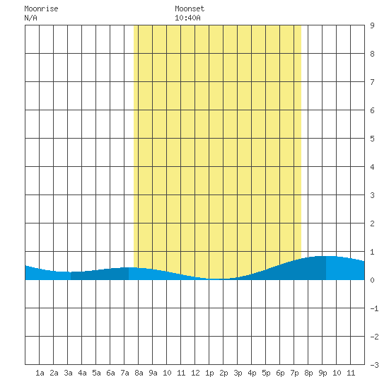 Laysan Island tide chart for Sunday, March 8, 2026