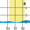Laysan Island tide chart for Sunday, March 8, 2026