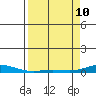 Laysan Island tide chart for Friday, April 10, 2026
