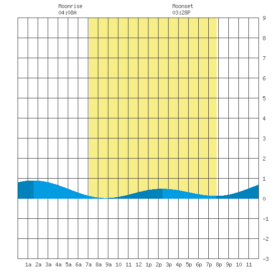 Laysan Island tide chart for Sunday, April 12, 2026