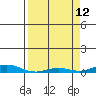 Laysan Island tide chart for Sunday, April 12, 2026