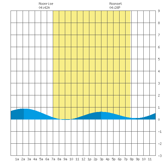 Laysan Island tide chart for Monday, April 13, 2026