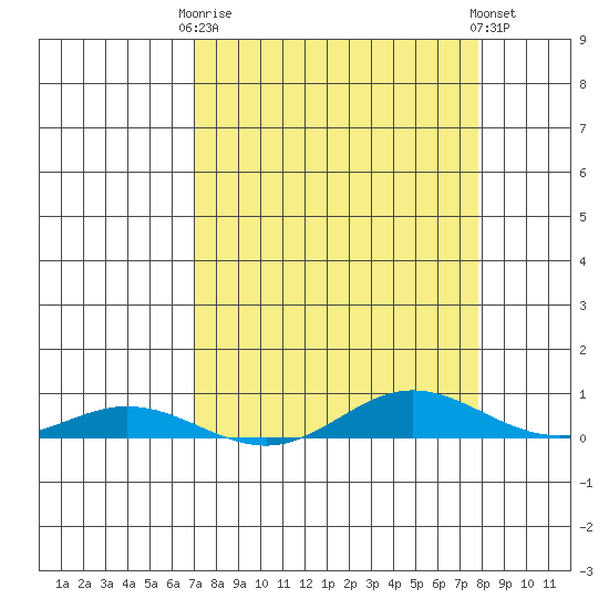 Laysan Island tide chart for Thursday, April 16, 2026