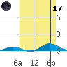 Laysan Island tide chart for Friday, April 17, 2026