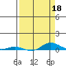 Laysan Island tide chart for Saturday, April 18, 2026
