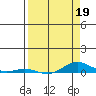 Laysan Island tide chart for Sunday, April 19, 2026