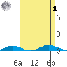 Laysan Island tide chart for Wednesday, April 1, 2026