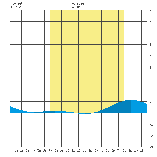 Laysan Island tide chart for Tuesday, April 21, 2026