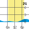 Laysan Island tide chart for Tuesday, April 21, 2026