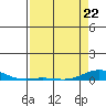 Laysan Island tide chart for Wednesday, April 22, 2026