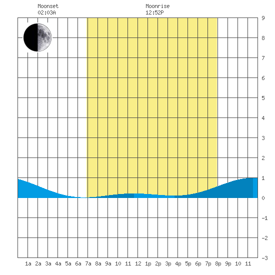 Laysan Island tide chart for Thursday, April 23, 2026