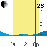 Laysan Island tide chart for Thursday, April 23, 2026
