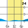 Laysan Island tide chart for Friday, April 24, 2026