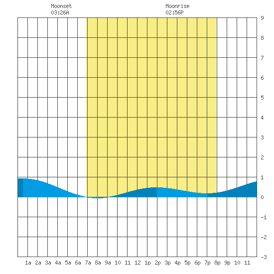 Laysan Island tide chart for Saturday, April 25, 2026