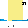 Laysan Island tide chart for Saturday, April 25, 2026