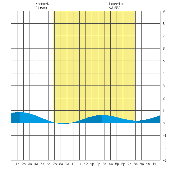Laysan Island tide chart for Sunday, April 26, 2026