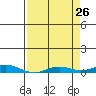 Laysan Island tide chart for Sunday, April 26, 2026