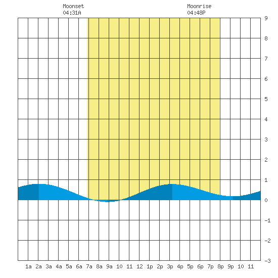Laysan Island tide chart for Monday, April 27, 2026