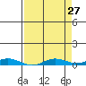 Laysan Island tide chart for Monday, April 27, 2026
