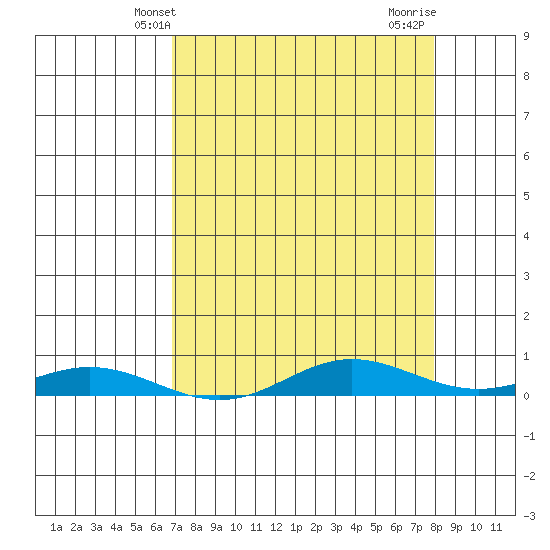 Laysan Island tide chart for Tuesday, April 28, 2026