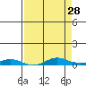 Laysan Island tide chart for Tuesday, April 28, 2026