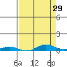 Laysan Island tide chart for Wednesday, April 29, 2026