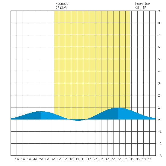 Laysan Island tide chart for Thursday, April 2, 2026