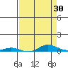 Laysan Island tide chart for Thursday, April 30, 2026