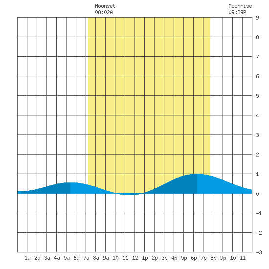 Laysan Island tide chart for Friday, April 3, 2026