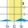 Laysan Island tide chart for Friday, April 3, 2026