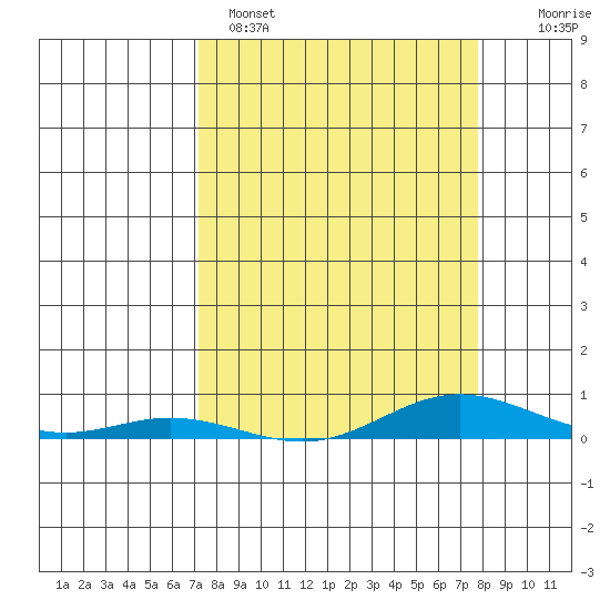 Laysan Island tide chart for Saturday, April 4, 2026