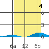 Laysan Island tide chart for Saturday, April 4, 2026