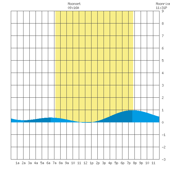 Laysan Island tide chart for Sunday, April 5, 2026