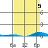 Laysan Island tide chart for Sunday, April 5, 2026