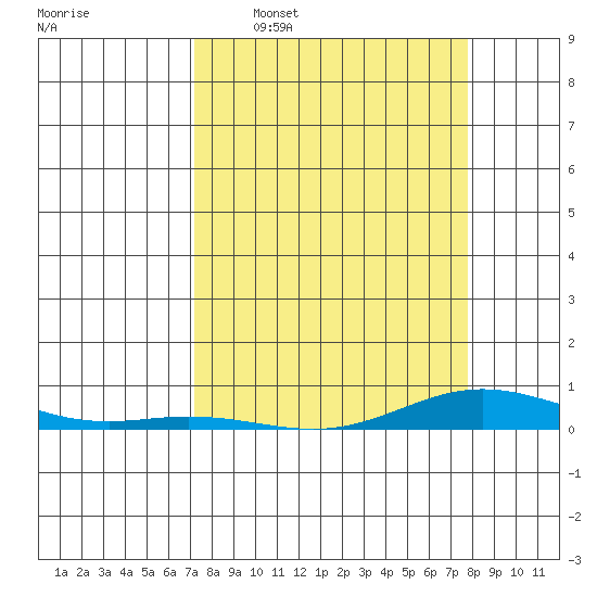 Laysan Island tide chart for Monday, April 6, 2026