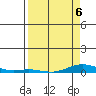 Laysan Island tide chart for Monday, April 6, 2026