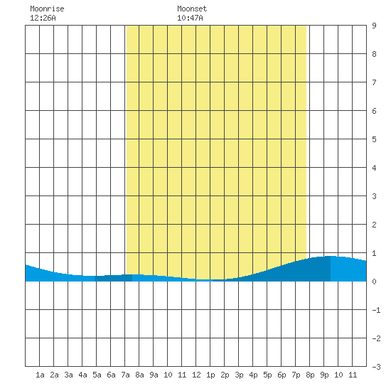 Laysan Island tide chart for Tuesday, April 7, 2026