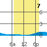 Laysan Island tide chart for Tuesday, April 7, 2026