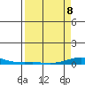 Laysan Island tide chart for Wednesday, April 8, 2026