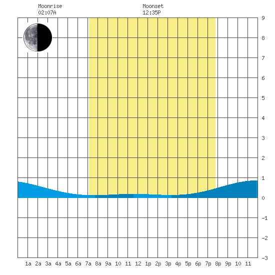 Laysan Island tide chart for Thursday, April 9, 2026