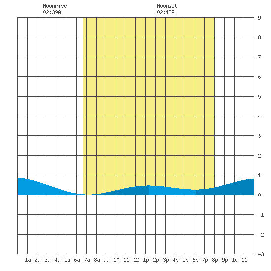 Laysan Island tide chart for Sunday, May 10, 2026