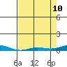 Laysan Island tide chart for Sunday, May 10, 2026