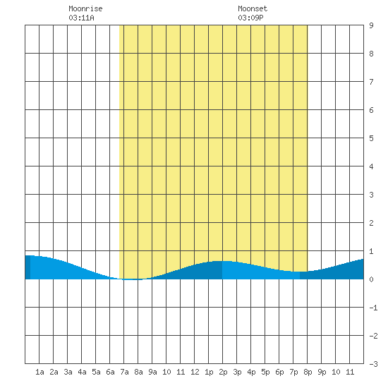 Laysan Island tide chart for Monday, May 11, 2026