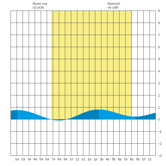 Laysan Island tide chart for Tuesday, May 12, 2026