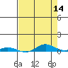 Laysan Island tide chart for Thursday, May 14, 2026
